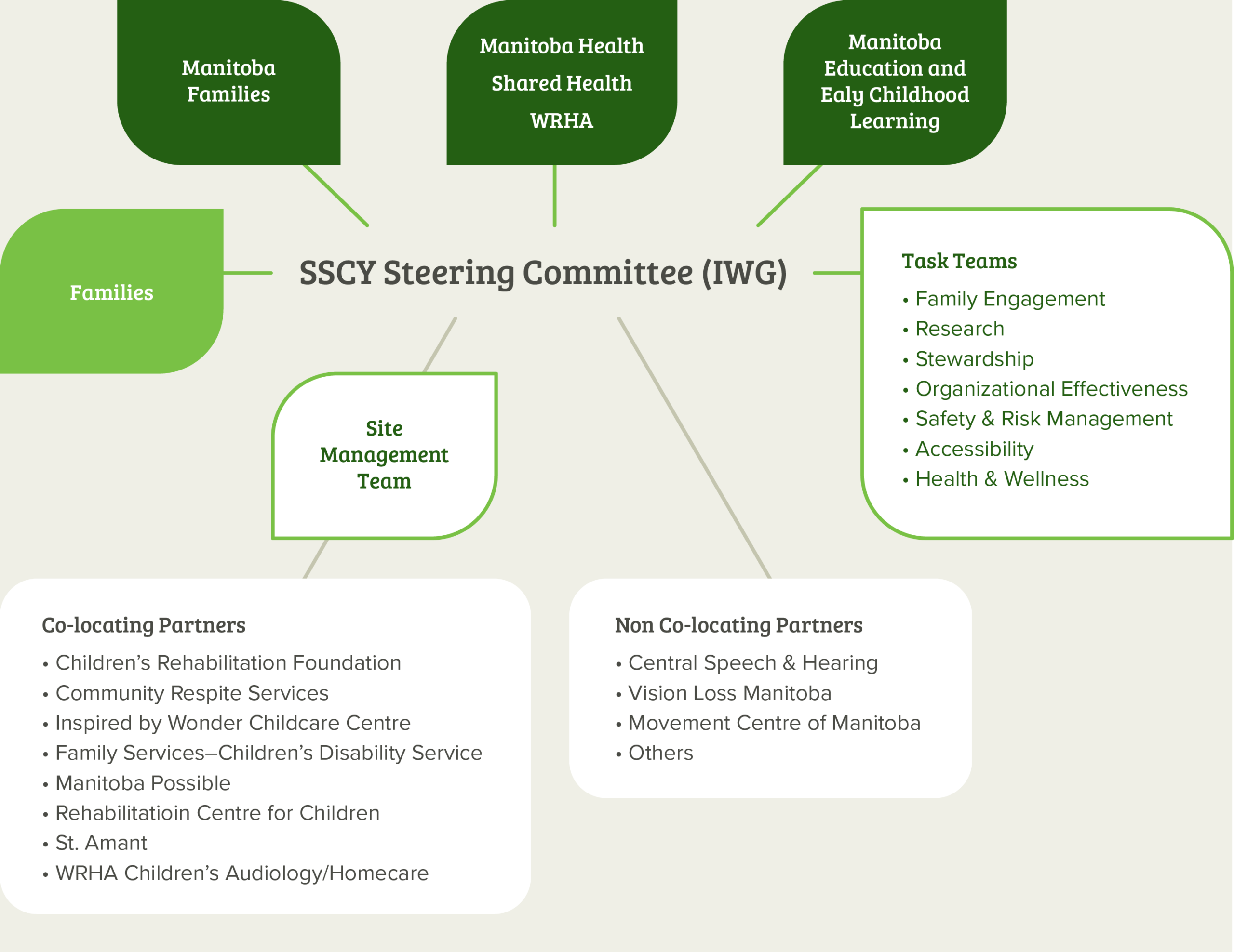 Organizational diagram for the SSCY Steering Committee (IWG). The committee is centered and connected to Manitoba Families, Manitoba Health Shared Health WRHA, Manitoba Education and Early Childhood Learning, and Families. The Steering Committee oversees a Site Management Team and several Task Teams, including Family Engagement, Research, Stewardship, Organizational Effectiveness, Safety and Risk Management, Accessibility, and Health and Wellness. Below, partner organizations are grouped into Co‑locating Partners—such as Children’s Rehabilitation Foundation, Community Respite Services, Inspired by Wonder Childcare Centre, and others—and Non Co‑locating Partners, including Central Speech and Hearing, Vision Loss Manitoba, Movement Centre of Manitoba, and additional partners.